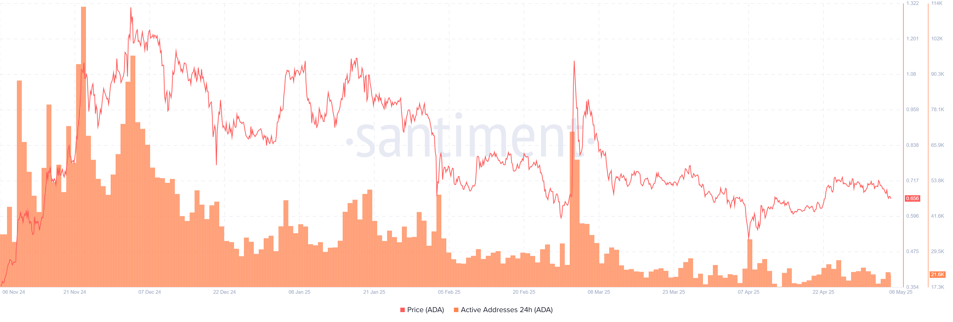 Cardano daily active addresses chart. Source: Santiment